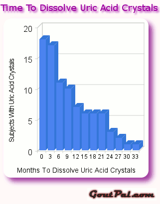 Time To Dissolve Uric Acid Crystals Chart