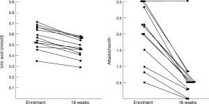 Zone Diet Reduces Uric Acid and Gout Attacks chart